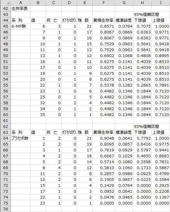 生存率表 生存率表