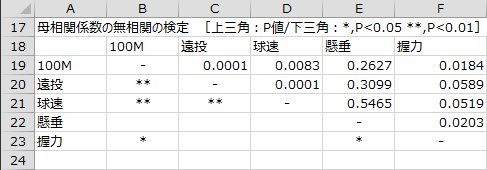 母相関係数の無相関の検定 母相関係数の無相関の検定