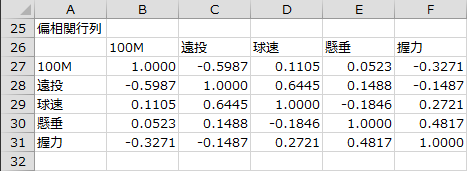 偏相関行列 偏相関行列