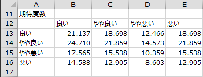 期待度数 期待度数