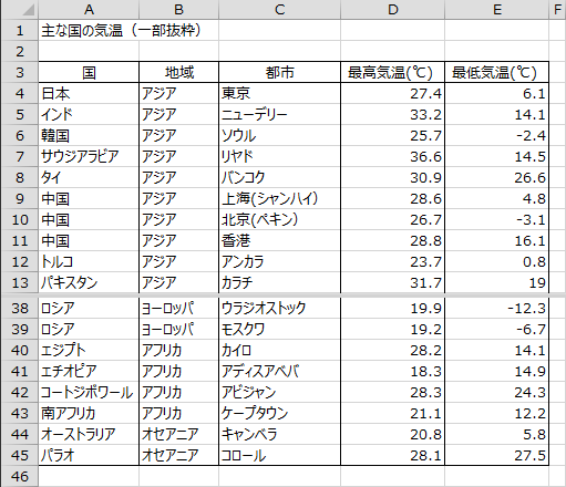 月別の最高気温と最低気温 月別の最高気温と最低気温