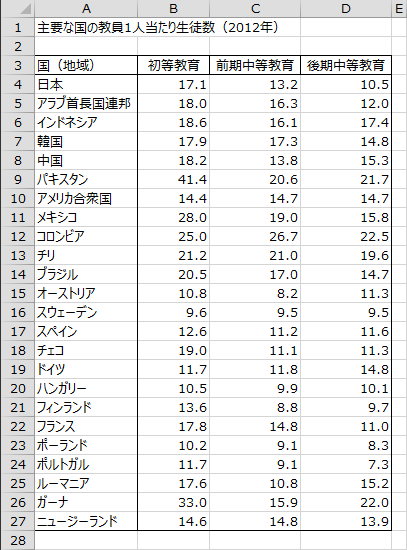 教員一人あたりの生徒数 教員一人あたりの生徒数