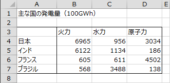 主な国の発電量 主な国の発電量
