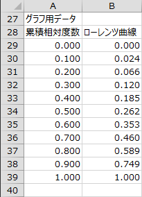 ローレンツ曲線データ ローレンツ曲線データ