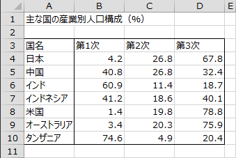 主な国の産業別人口構成 主な国の産業別人口構成