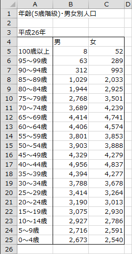 5歳階級・男女別の日本の人口 5歳階級・男女別の日本の人口