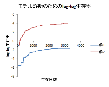 モデル診断のためのlog-log生存率 モデル診断のためのlog-log生存率