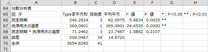 分散分析表 分散分析表