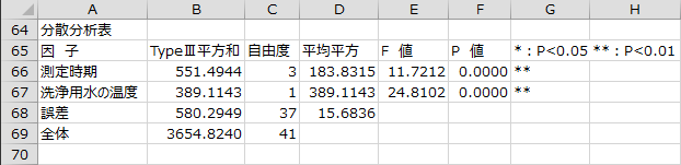 分散分析表 分散分析表