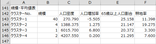 規模・平均値表 規模・平均値表