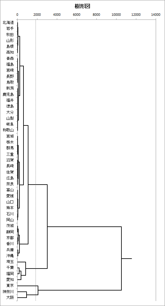 樹形図(デンドログラム) 樹形図(デンドログラム)