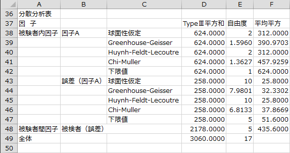 分散分析表1 分散分析表1