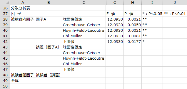 分散分析表2 分散分析表2