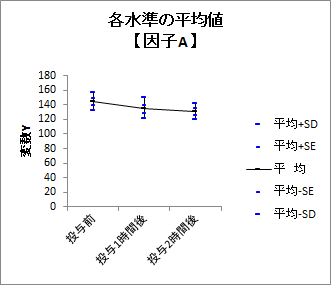 各水準の平均値グラフ 各水準の平均値グラフ