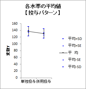 各水準の平均値グラフ1 各水準の平均値グラフ1