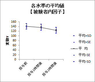 各水準の平均値グラフ2 各水準の平均値グラフ2