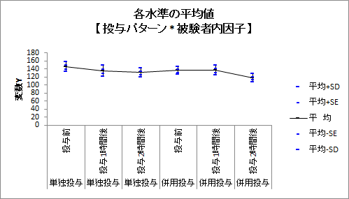 各水準の平均値グラフ3 各水準の平均値グラフ3
