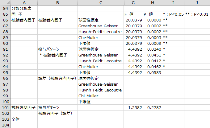 分散分析表2 分散分析表2