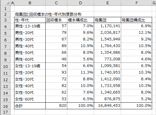 母集団と回収標本の性・年代別度数分布 母集団と回収標本の性・年代別度数分布
