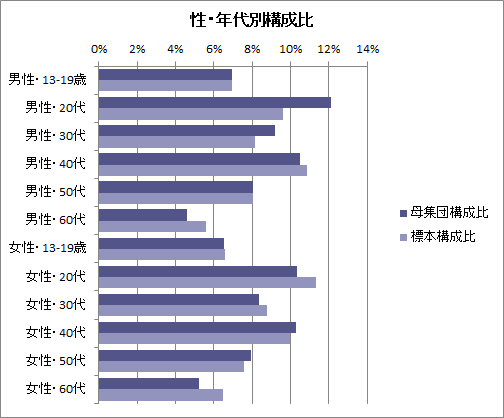 母集団と回収標本の構成比のグラフ 母集団と回収標本の構成比のグラフ