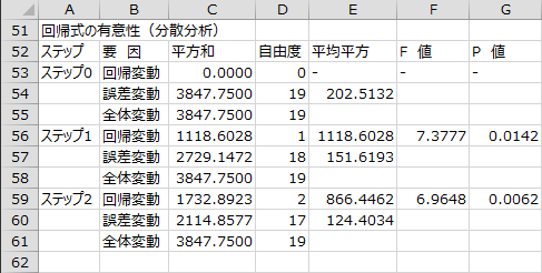 変数選択過程 - 回帰式の有意性(分散分析) 変数選択過程 - 回帰式の有意性(分散分析)