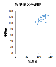 観測値×予測値 観測値×予測値