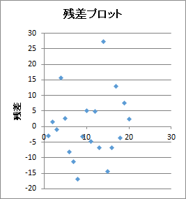 残差プロット 残差プロット