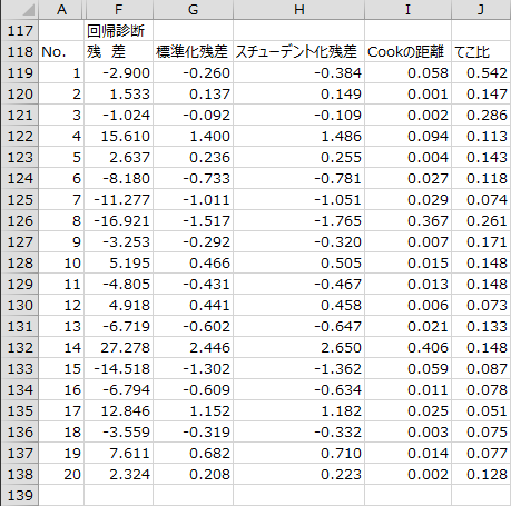 回帰診断のための統計量 回帰診断のための統計量