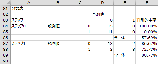 変数選択過程 - 分類表 変数選択過程 - 分類表