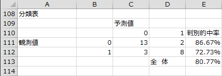 変数選択結果 - 分類表 変数選択結果 - 分類表