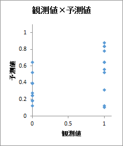 観測値×予測値 観測値×予測値