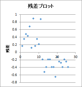 残差プロット 残差プロット