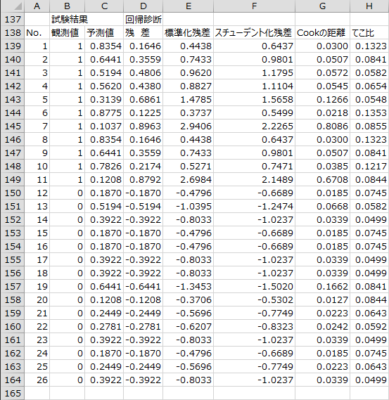 予測値・回帰診断 予測値・回帰診断