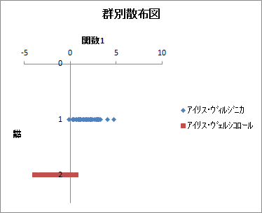 群別散布図 群別散布図