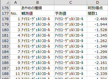 目的変数の観測値と予測値・判別得点 目的変数の観測値と予測値・判別得点
