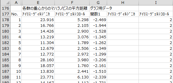 各群の重心からのマハラノビスの平方距離・グラフ用データ 各群の重心からのマハラノビスの平方距離・グラフ用データ