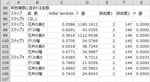 変数選択過程 - 判別関数に含まれる変数 変数選択過程 - 判別関数に含まれる変数