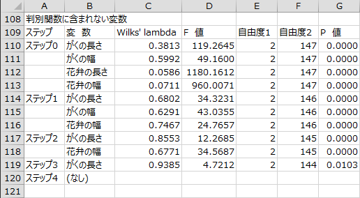 変数選択過程 - 判別関数に含まれない変数 変数選択過程 - 判別関数に含まれない変数