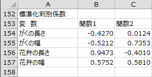 標準化判別係数 標準化判別係数