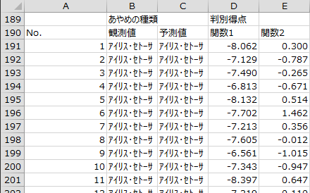 目的変数の観測値と予測値・判別得点 目的変数の観測値と予測値・判別得点