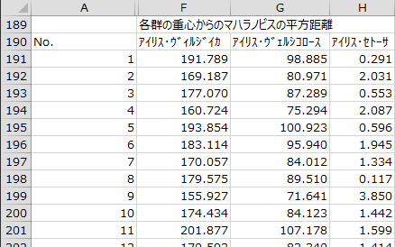 各群の重心からのマハラノビスの平方距離 各群の重心からのマハラノビスの平方距離