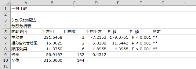 分散分析表 分散分析表