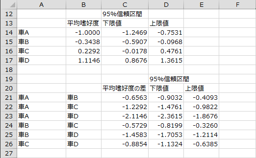 平均嗜好度とその差 平均嗜好度とその差