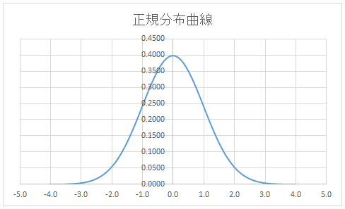 グラフ(書式設定前)