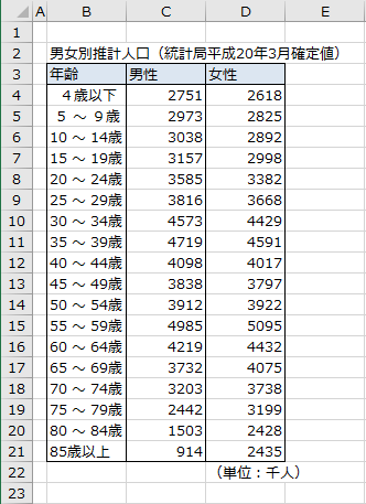 日本人の人口構成